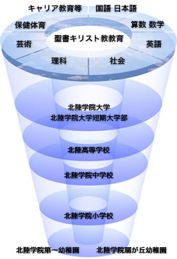 一貫教育イメージ