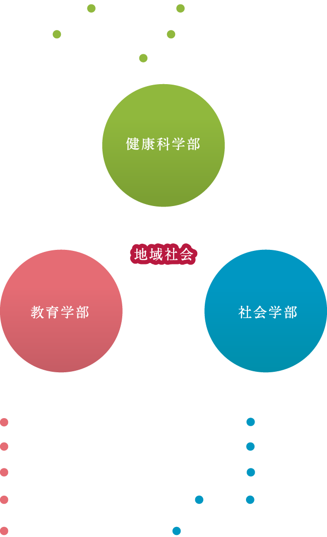 健康科学部、教育学部、社会学部