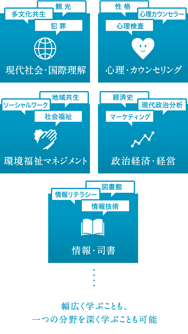 幅広く学ぶことも、1つの分野を深く学ぶことも可能