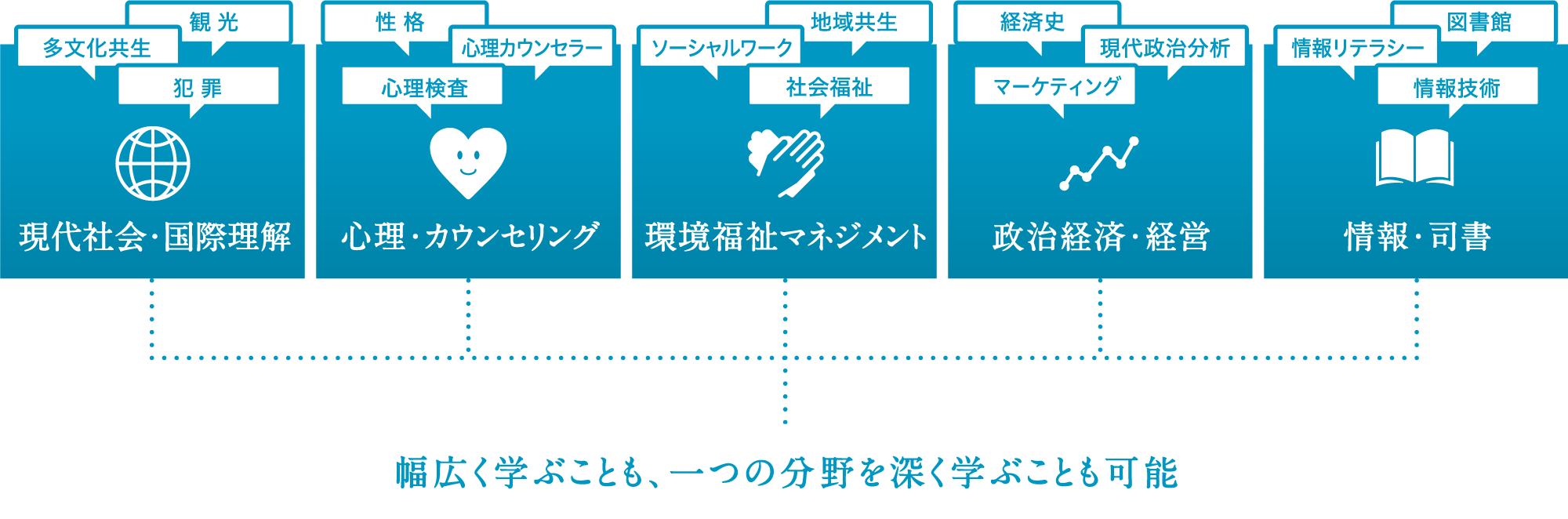 幅広く学ぶことも、1つの分野を深く学ぶことも可能