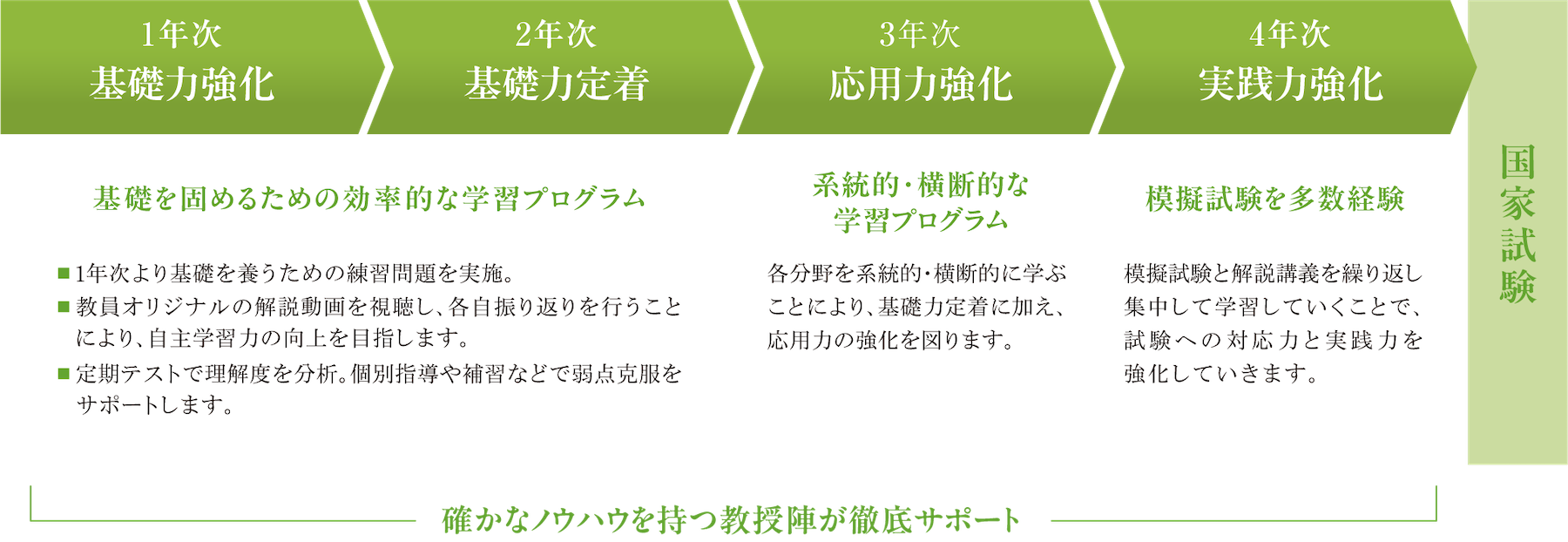 管理栄養⼠国家試験の合格に向けた独⾃プログラム