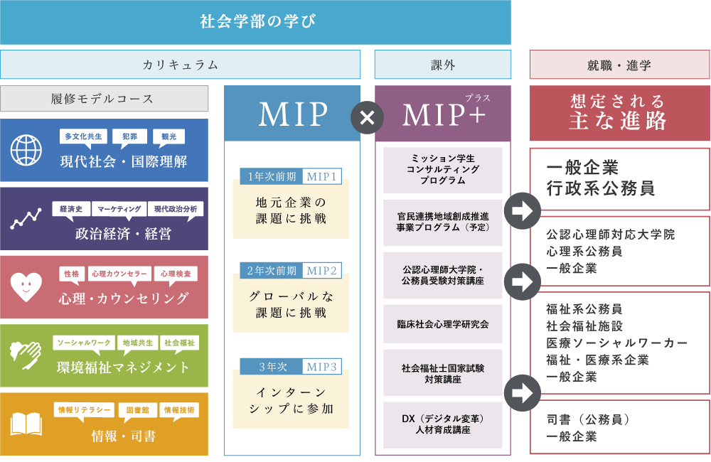 社会学部の学び