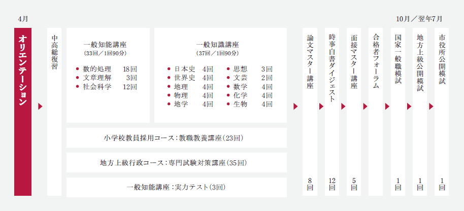 公務員試験対策講座の流れ