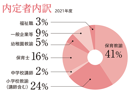 子ども教育学科 2021年度卒業生 就職実績 100%