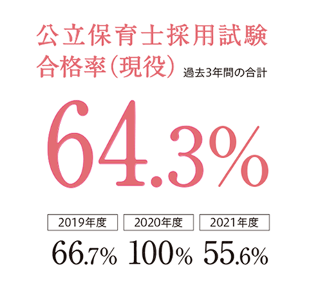 公立保育士採用試験 合格率（現役）過去3年間の合計64.3%