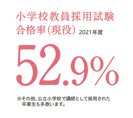 小学校教員採用試験 合格率（現役）2021年度 52.9%