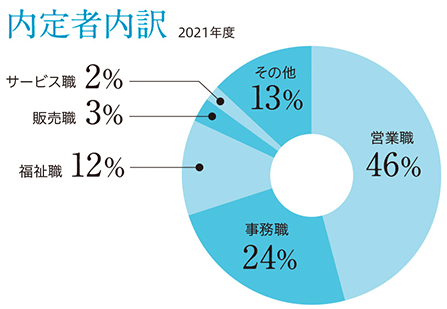 社会学科 2021年度卒業生 就職実績 96.7%