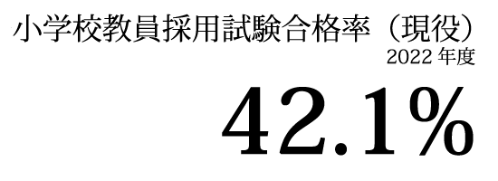 小学校教員採用試験 合格率（現役）2022年度 42.1%