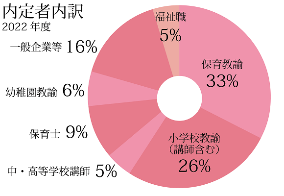 2022年度 内定者内訳