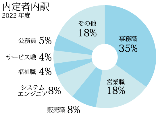 2022年度 内定者内訳