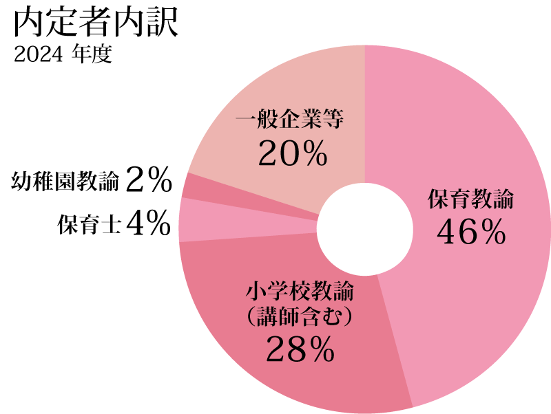 2024年度 内定者内訳