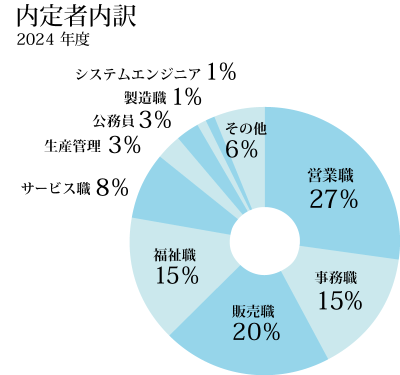 2024年度 内定者内訳