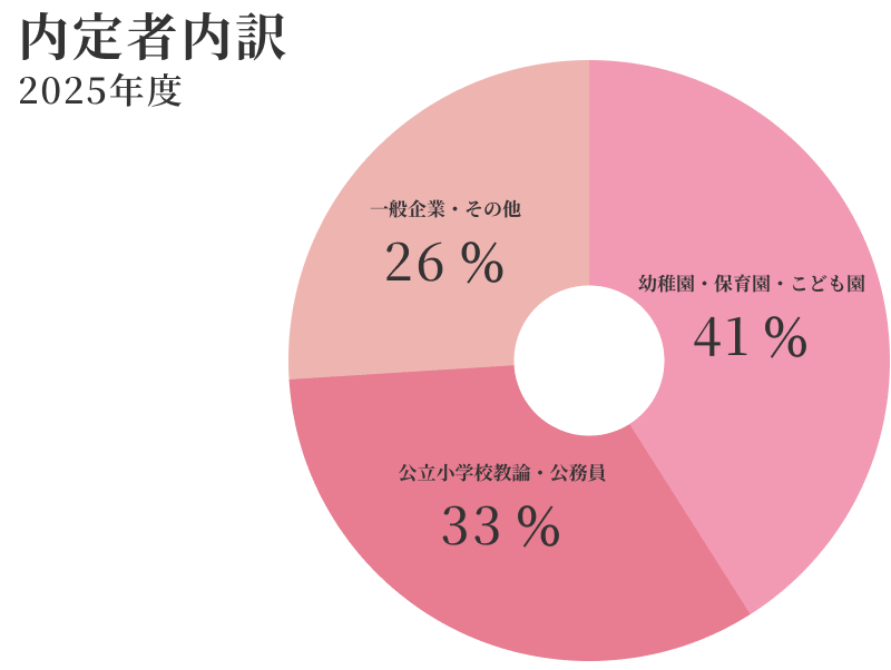 教育学部 2025年度卒業生 就職実績