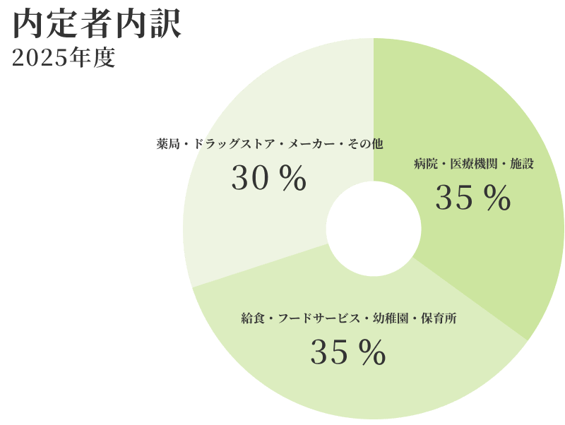 栄養学科 2025年度卒業生 就職実績