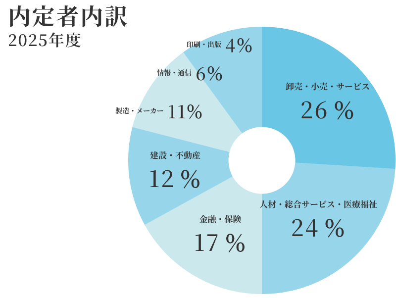 社会学科 2025年度卒業生 就職実績